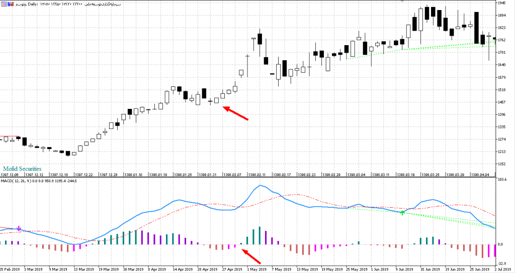 دانلود اندیکاتور MACD  پیشرفته MACD Histogram, multi-color