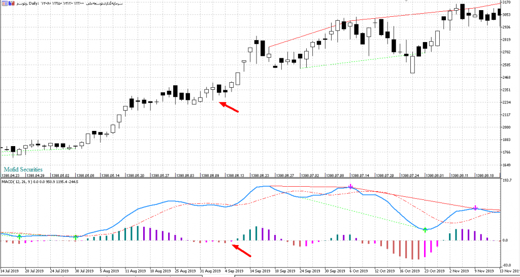 دانلود اندیکاتور MACD  پیشرفته MACD Histogram, multi-color