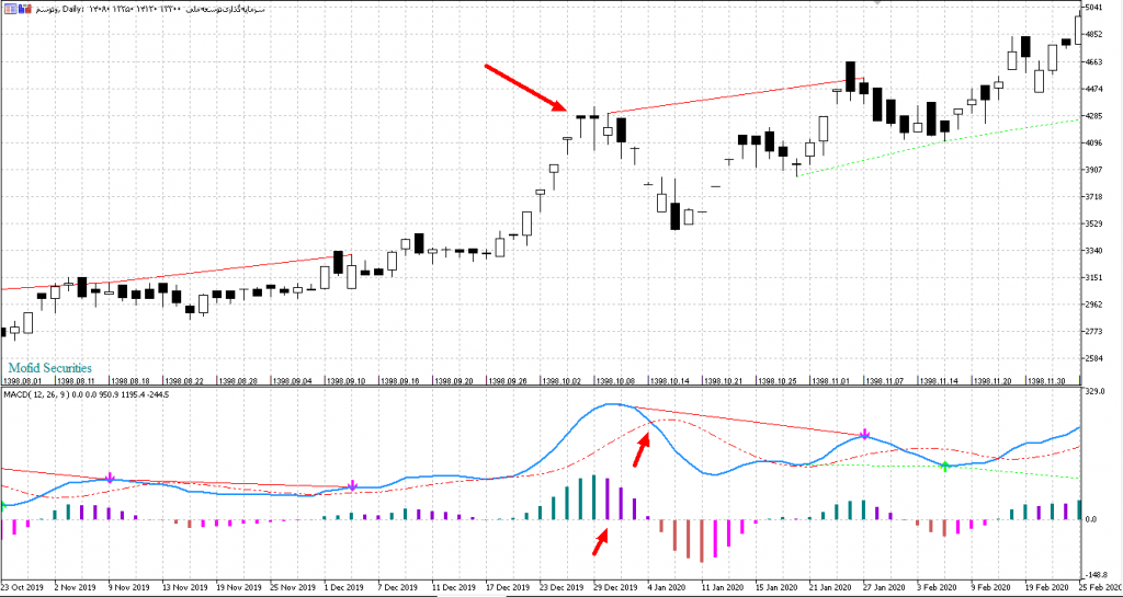 دانلود اندیکاتور MACD  پیشرفته MACD Histogram, multi-color