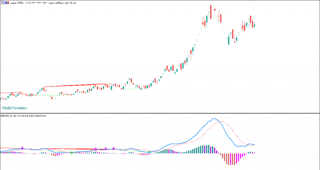 دانلود اندیکاتور MACD پیشرفته MACD Histogram, multi-color