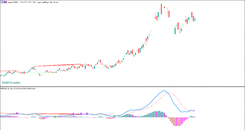 دانلود اندیکاتور MACD  پیشرفته MACD Histogram, multi-color