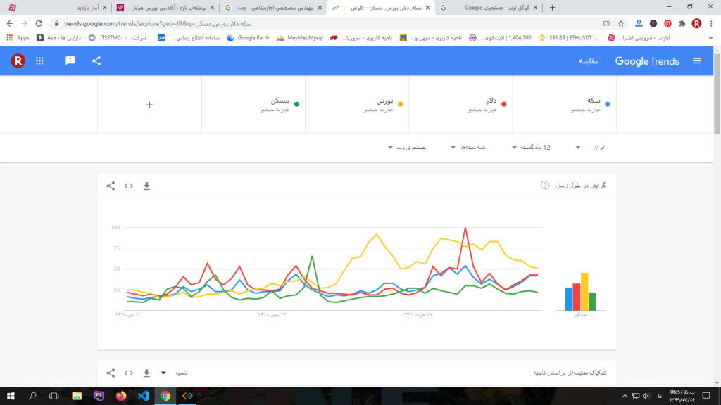 مقایسه 12 ماه  دلار , سکه , مسکن و بورس در گوگل ترند
