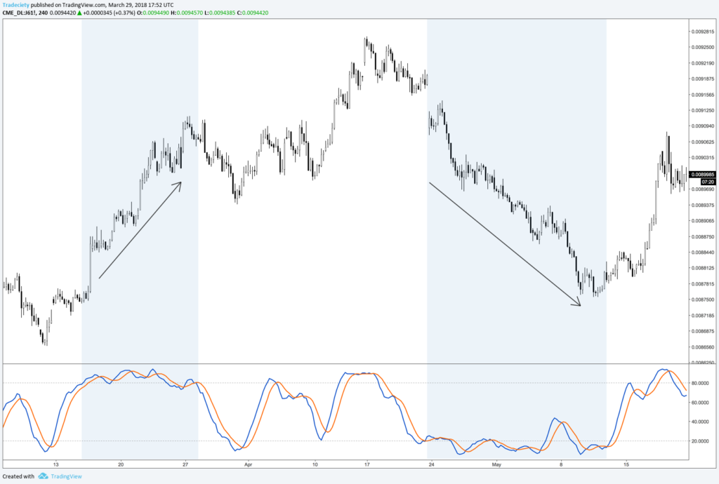 Overbought vs Oversold چیست؟