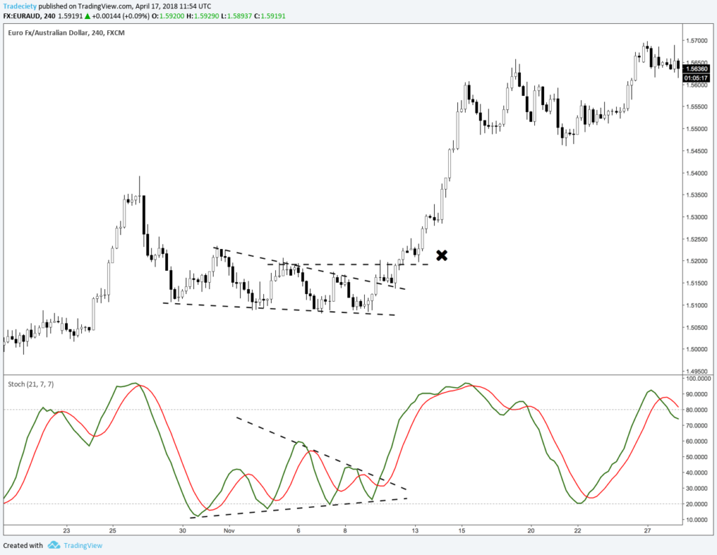 سیگنال Stochastic 