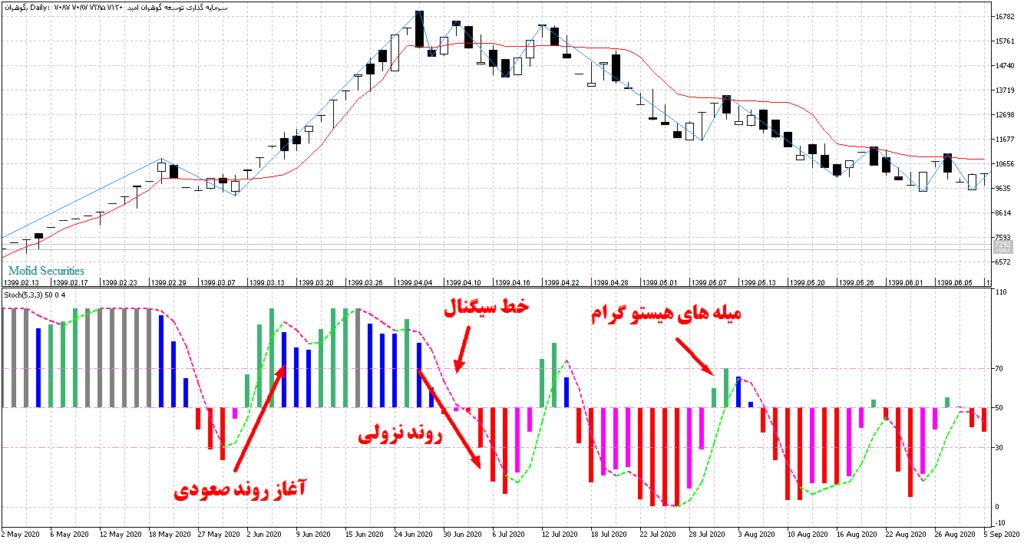 چگونگی سیگنال گیری و  عملکرد اندیکاتور ColorStochastic 