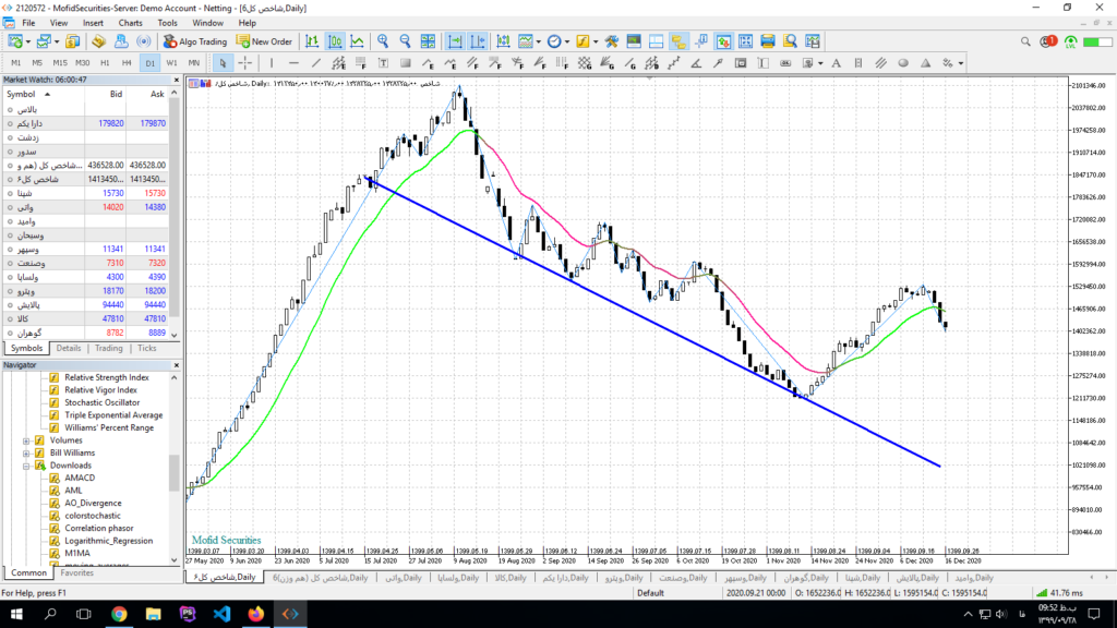 آموزش روند معاملات در تکنیک پرایس