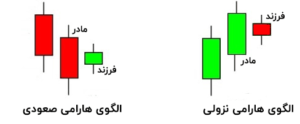 آموزش الگوی هارامی THE HARAMI PATTERN به همراه پادکست