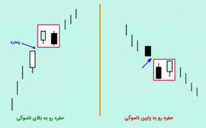 حفره رو به بالا و پایین تاسوکی در کندل استیک