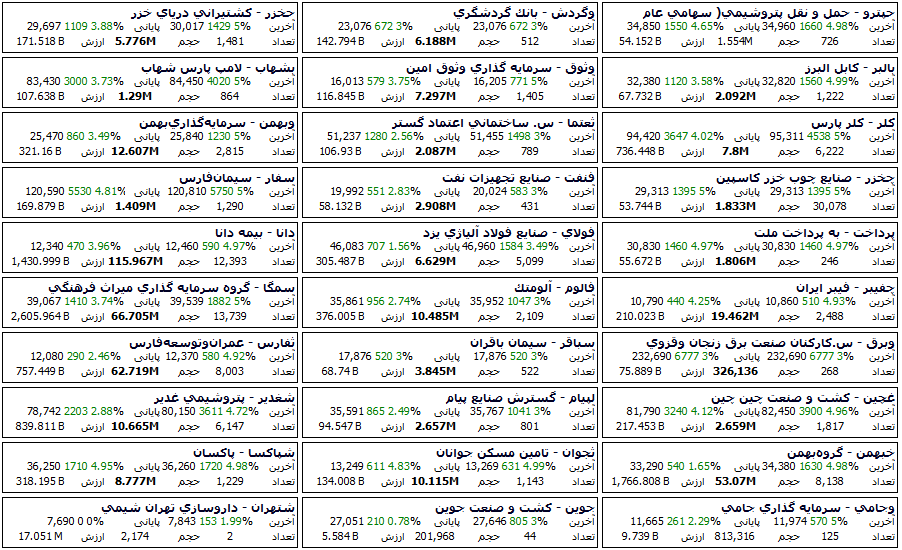 در ادامه لیست از سهام هایی که به آنها در روز سه شنبه 1399/10/09 پول هوشمند وارد شده اند را مشاهده می کنید.