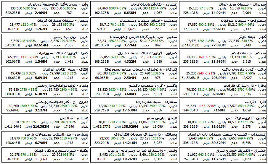 در ادامه لیست از سهام هایی که به آنها در روز سه شنبه 1399/10/09 پول هوشمند وارد شده اند را مشاهده می کنید.