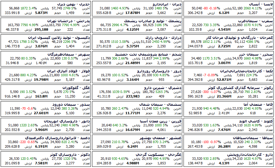 در ادامه لیست از سهام هایی که به آنها در روز سه شنبه 1399/10/09 پول هوشمند وارد شده اند را مشاهده می کنید.