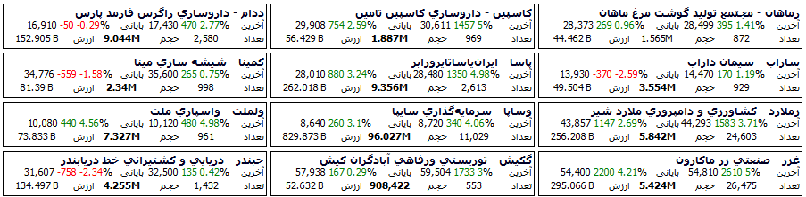 در ادامه لیست از سهام هایی که به آنها در روز سه شنبه 1399/10/09 پول هوشمند وارد شده اند را مشاهده می کنید.