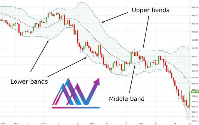 باند بولینگر چیست
