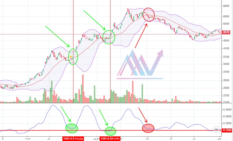 باند بولینگر ها به شما چه میگویند