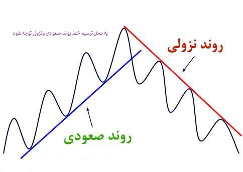 تحلیل روند چگونه کار می کند؟