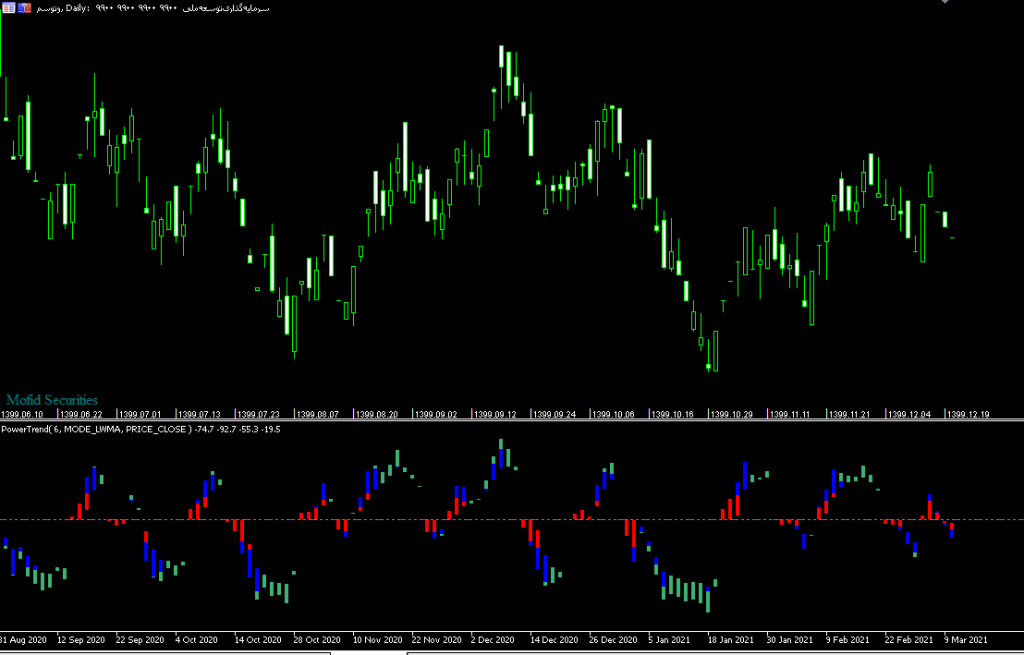  اندیکاتور PowerTrend
