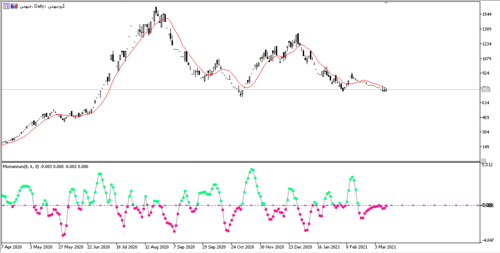 اندیکاتور anchoredmomentum 