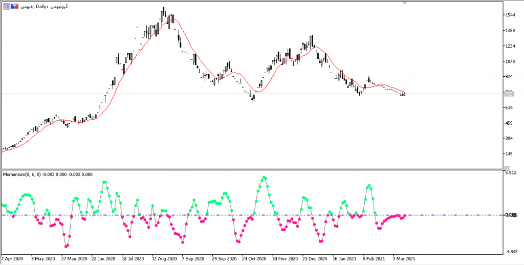 اندیکاتور anchoredmomentum 