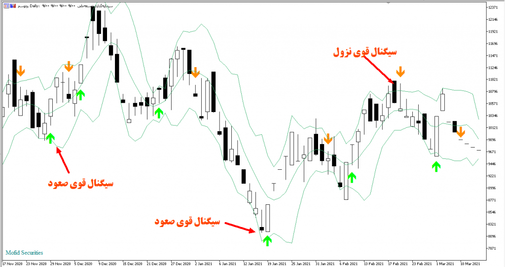 شیوه سیگنال گیری با اندیکاتور AltrTrend Signal v2 2