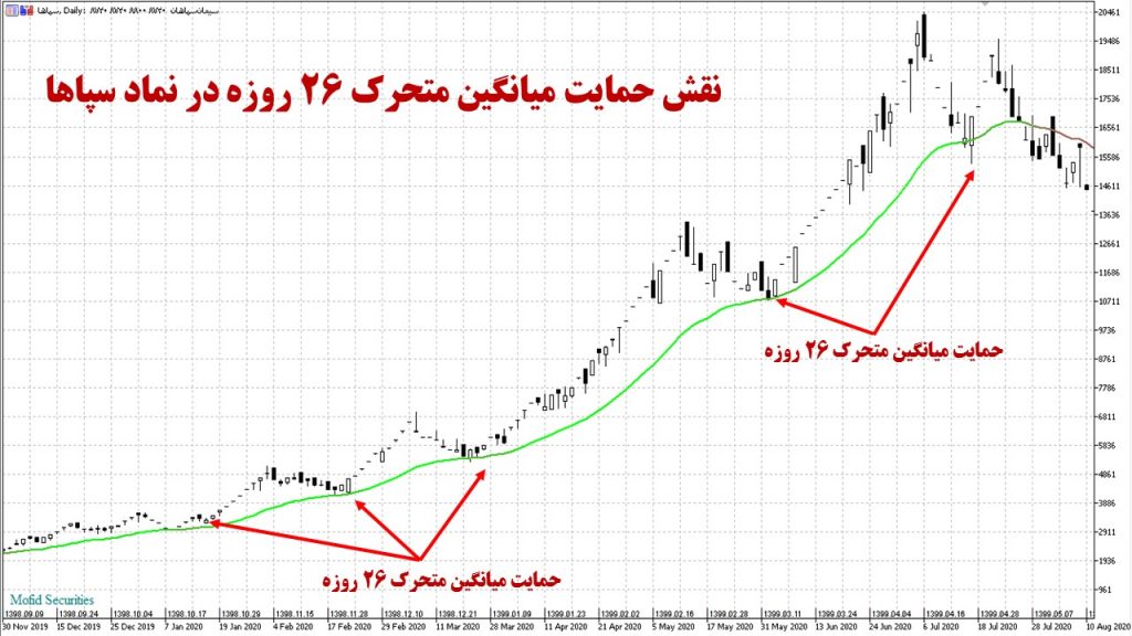 فیلتر میانگین متحرک 26 روزه  HF-129 چگونه کار می کند