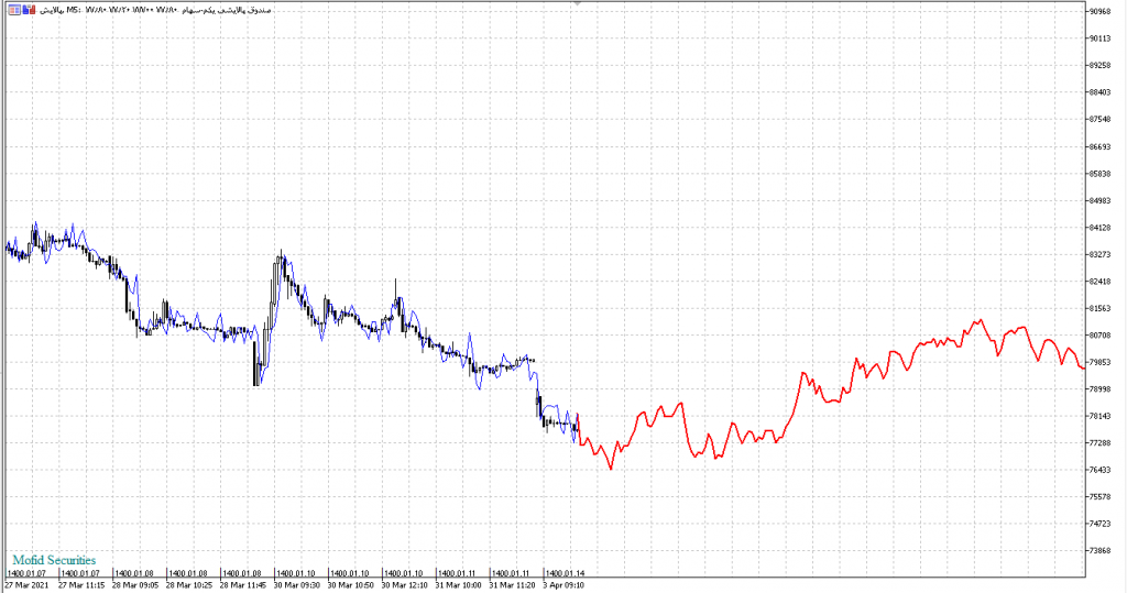 AR extrapolation of price