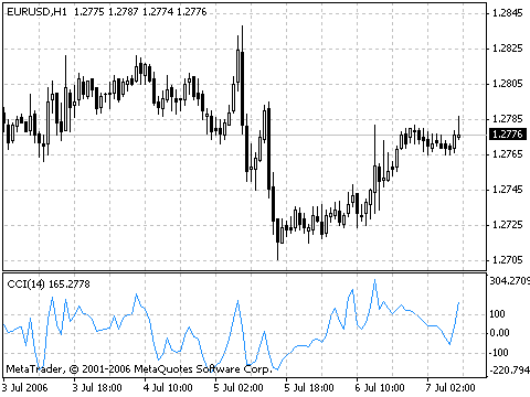 نمودار اندیکاتور CCI