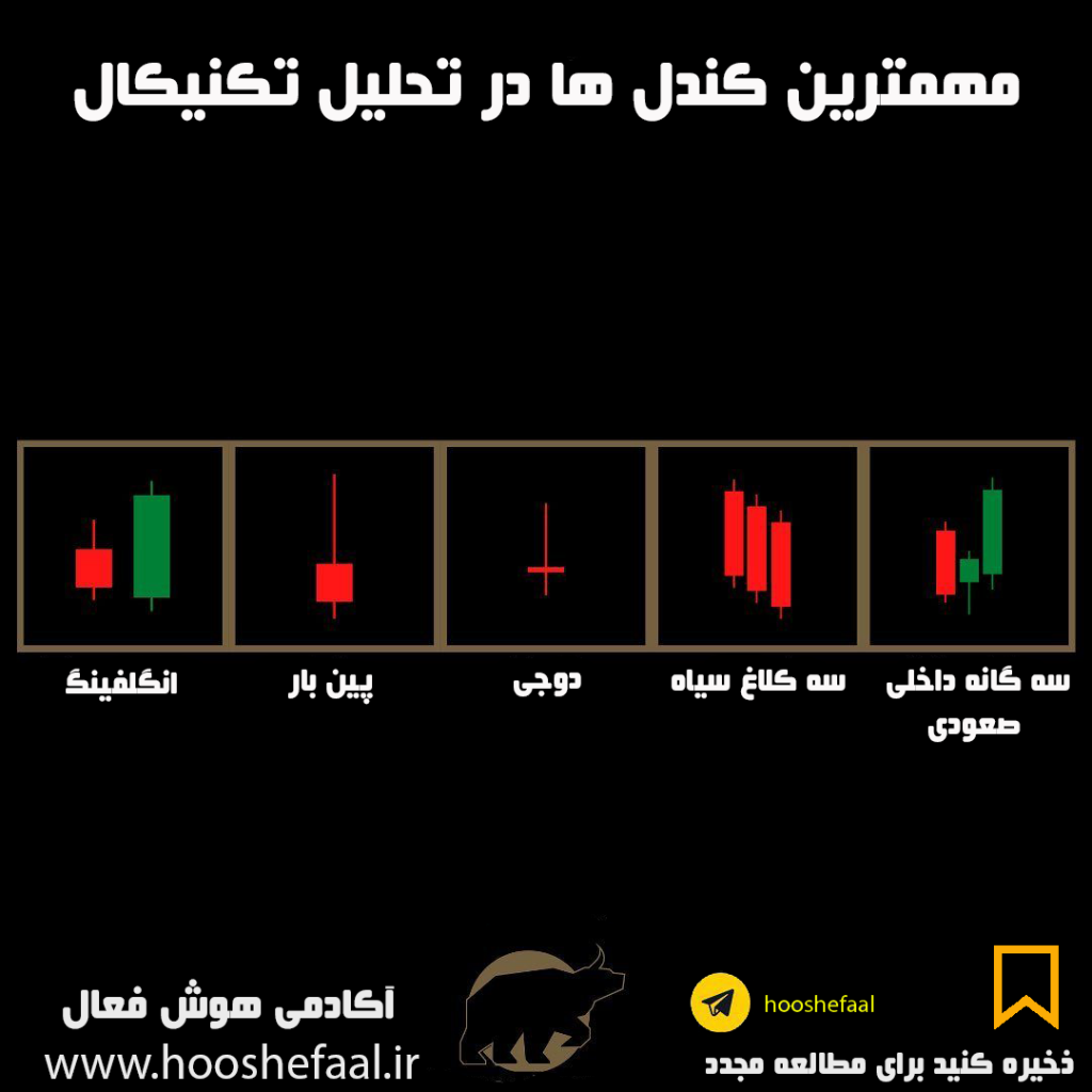 قدرت و اهمت کندلها در تحلیل تکنیکال