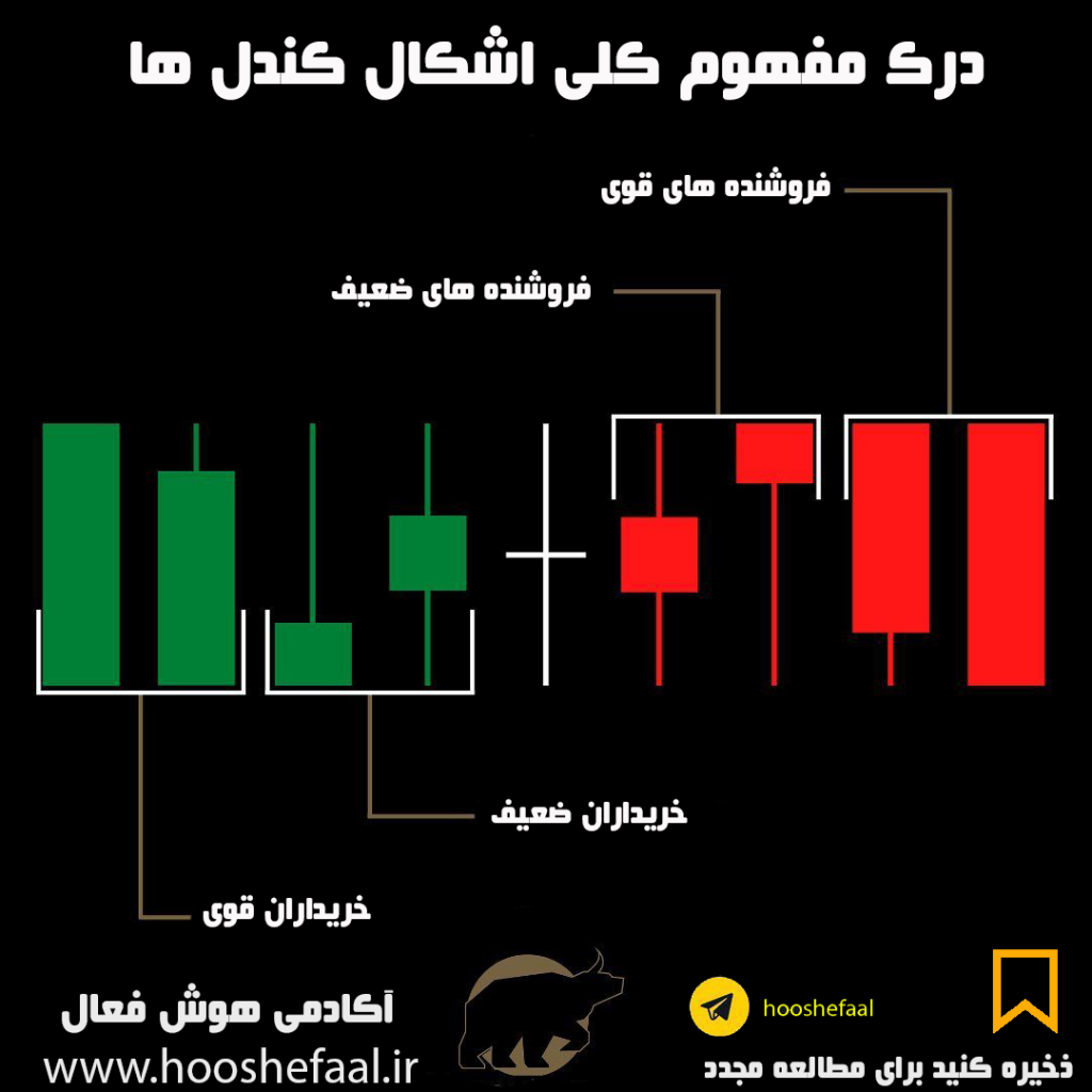 قدرت و اهمت کندلها در تحلیل تکنیکال