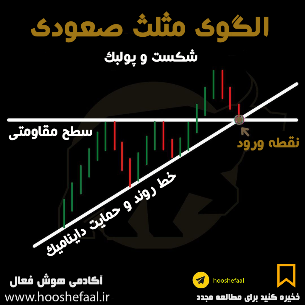 الگوی مثلث در تحلیل تکنیکال