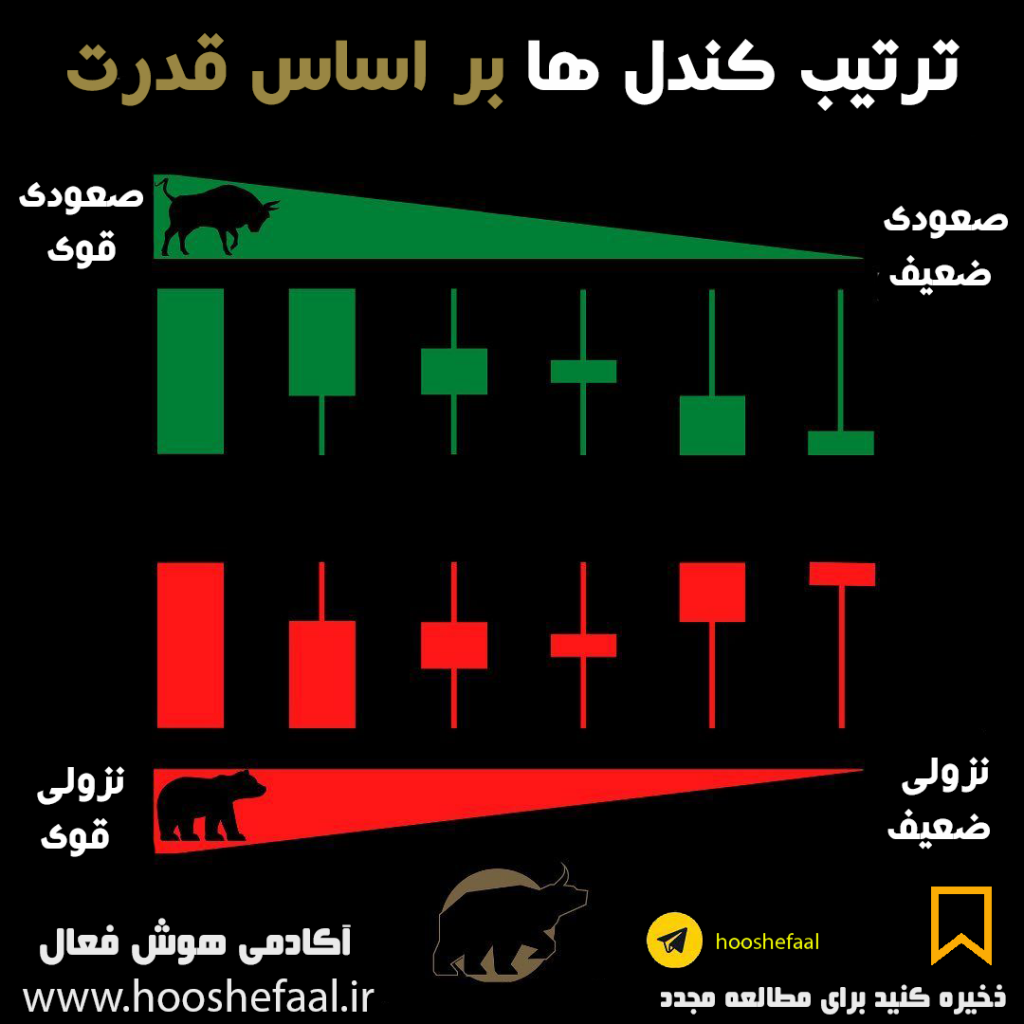 ترتیب کندل ها بر اساس قدرت