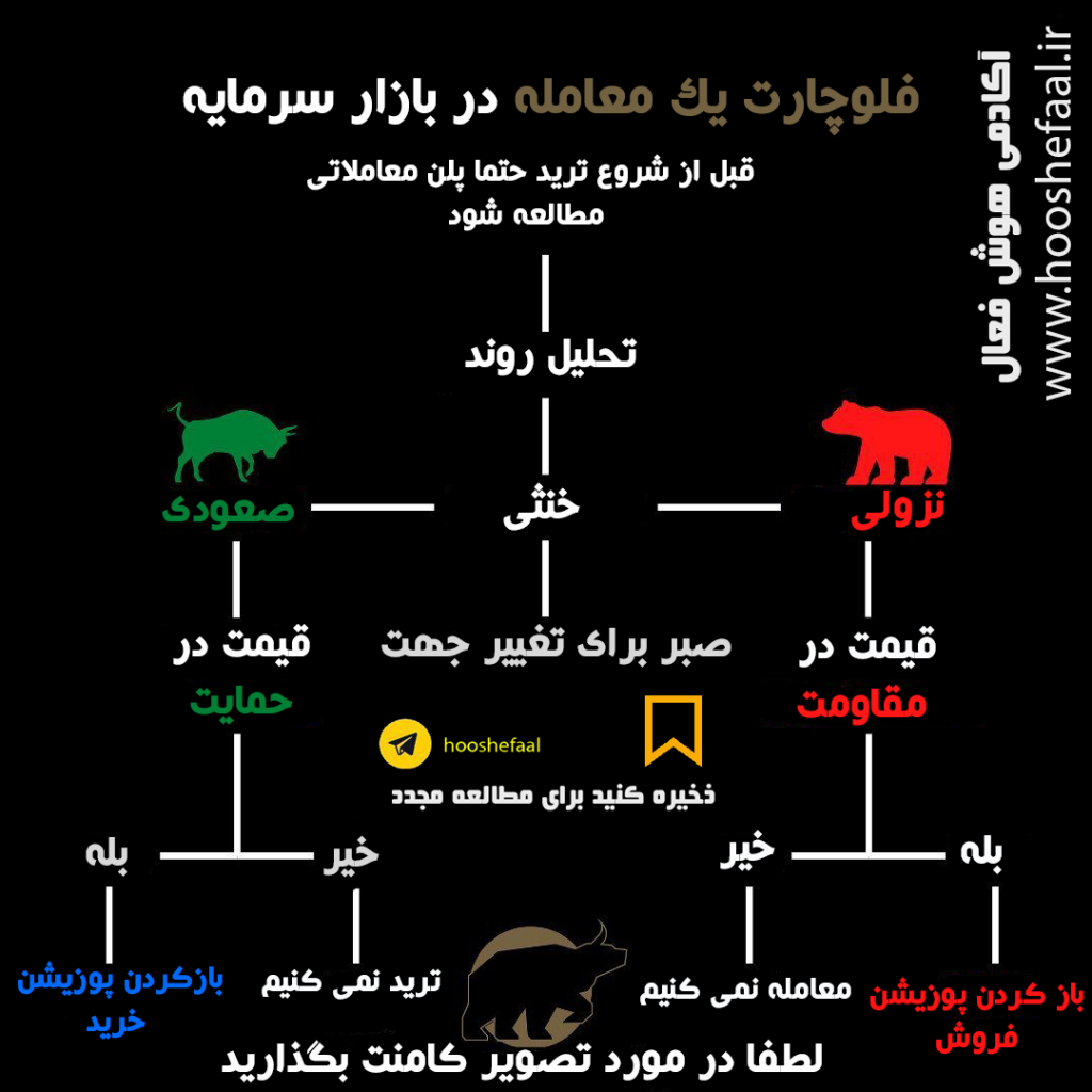 طراحی پلن معاملاتی و استراتژی معاملاتی