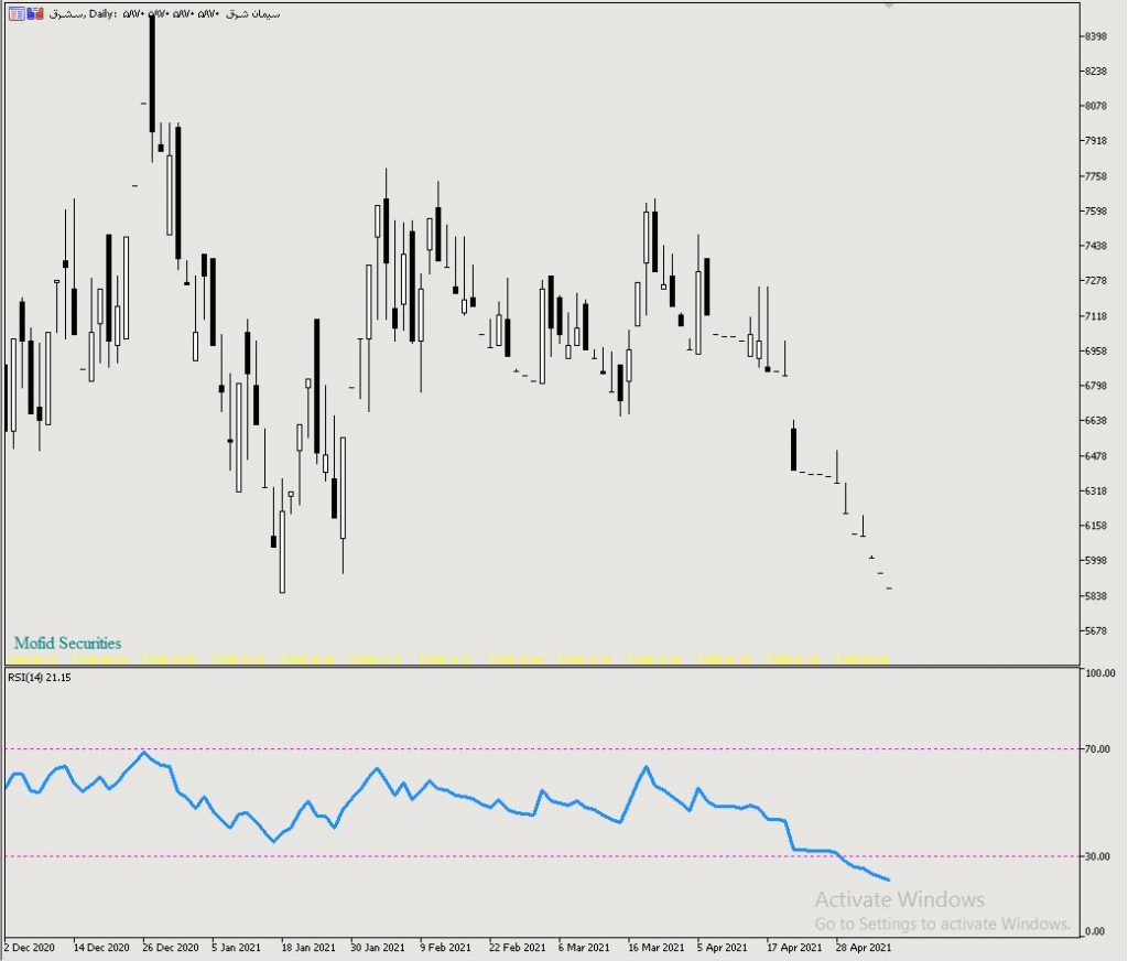 اندیکاتور RSI