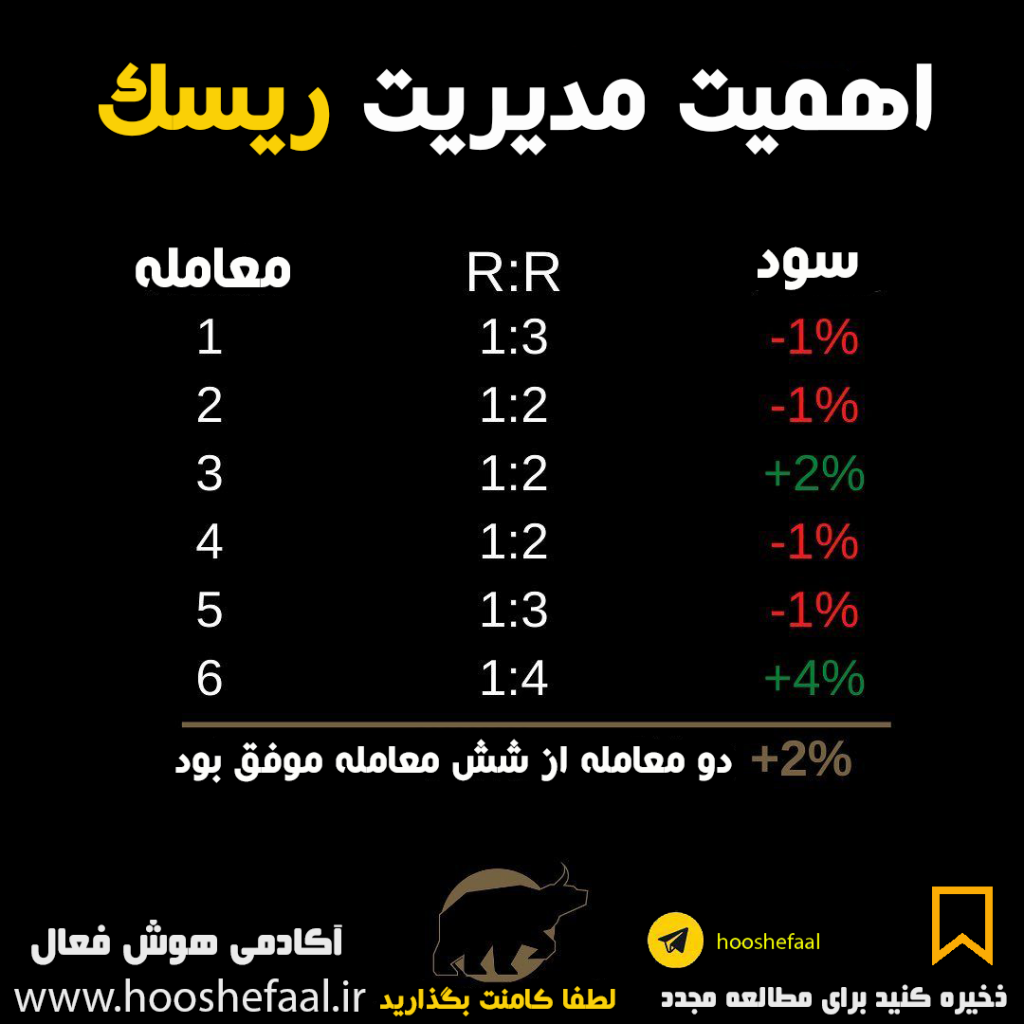 اهمیت مدیریت ریسک در معاملات