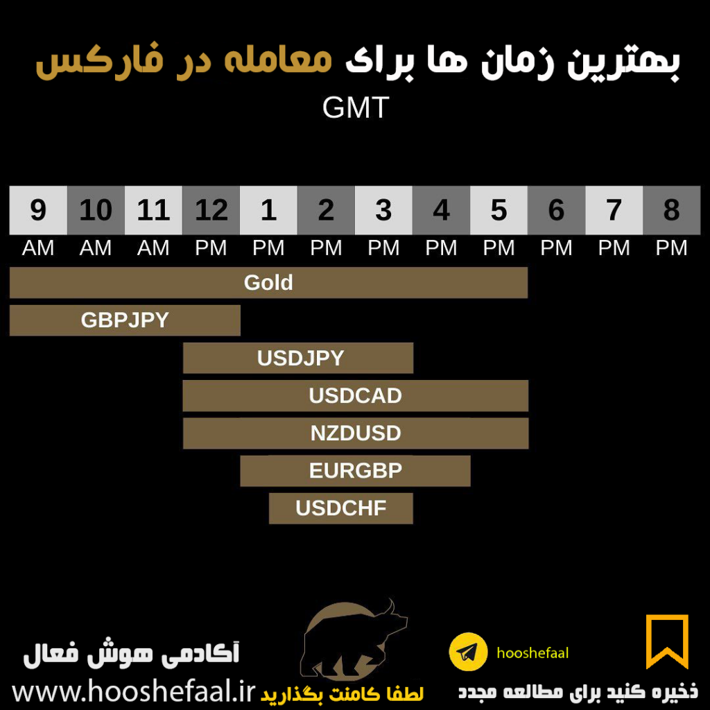 بهترین زمان برای معاملات بازار فارکس