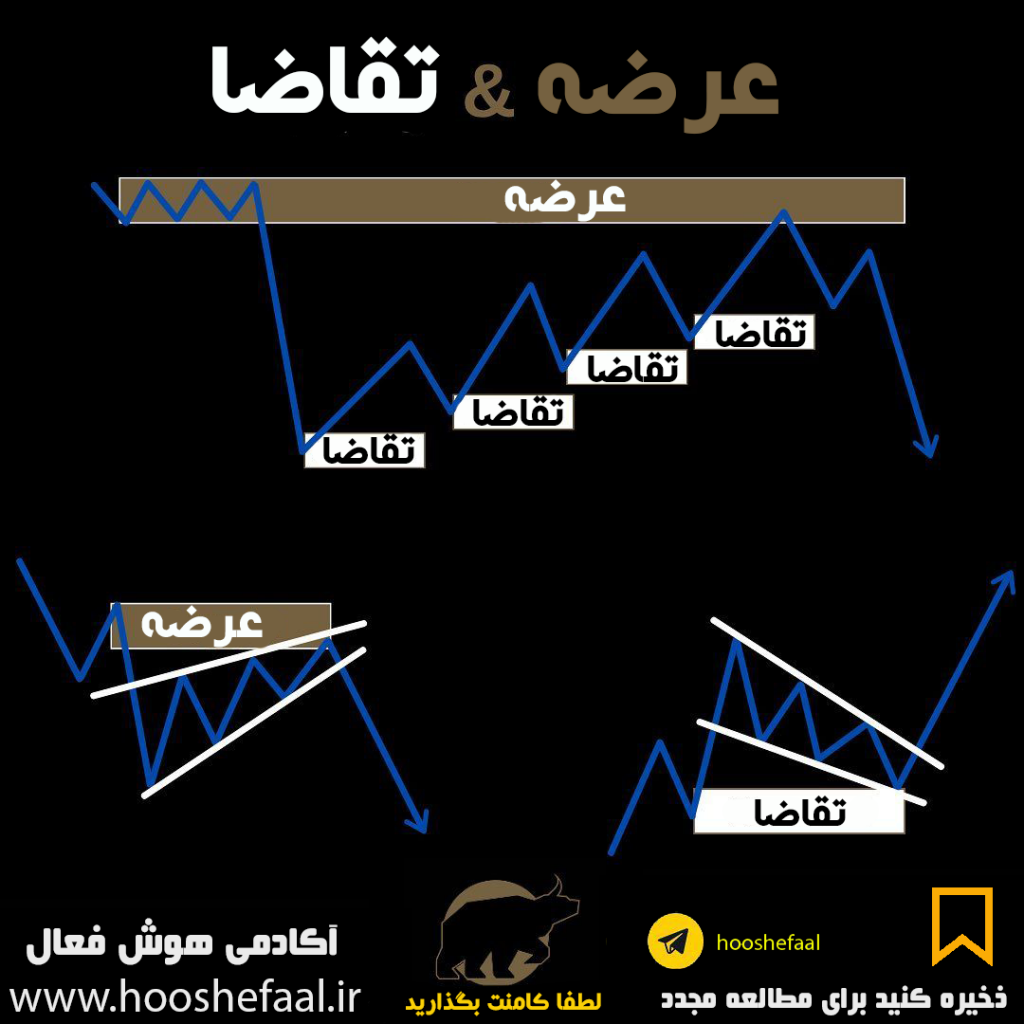 ساختار عرضه و تقاضا و کاهش و افزایش قیمت