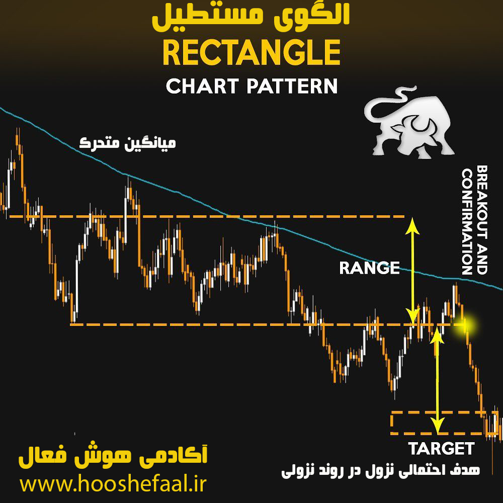 الگوی مستطیل در تحلیل تکنیکال