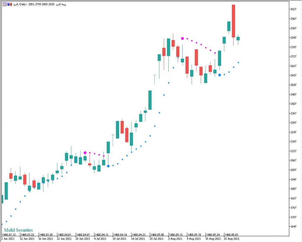 دانلود اندیکاتور color parabolic برای تشخیص روند و سیگنال گیری مخصوص بورس تهران و فارکس