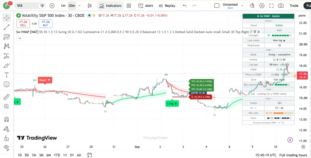 اندیکاتور Structure-Anchored VWAP [WillyAlgoTrader]