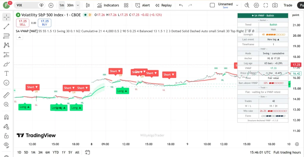 دانلود اندیکاتور Structure-Anchored VWAP [WillyAlgoTrader] برای تعیین نقطه شروع هرلگ برای تریدینگ ویو در ارزدیجیتال