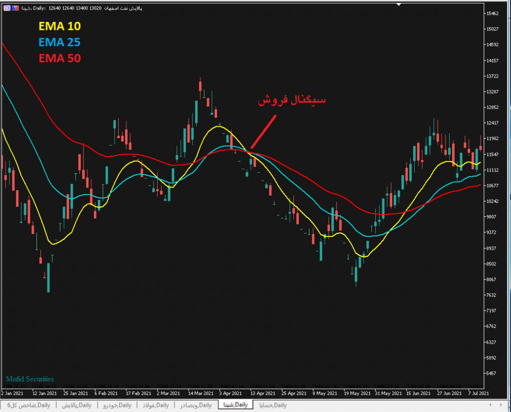 استراتژی معاملاتی میانگین متحرک سریع برای بازارهای بورس،فارکس و ارز دیجیتال
