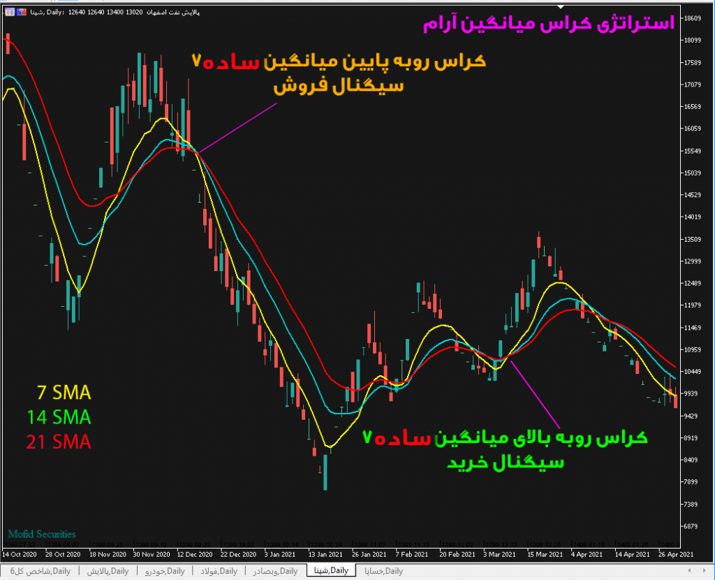 استراتژی کراس میانگین ساده آرام SEM-2 مخصوص بازار بورس، ارزدیجیتال و فارکس