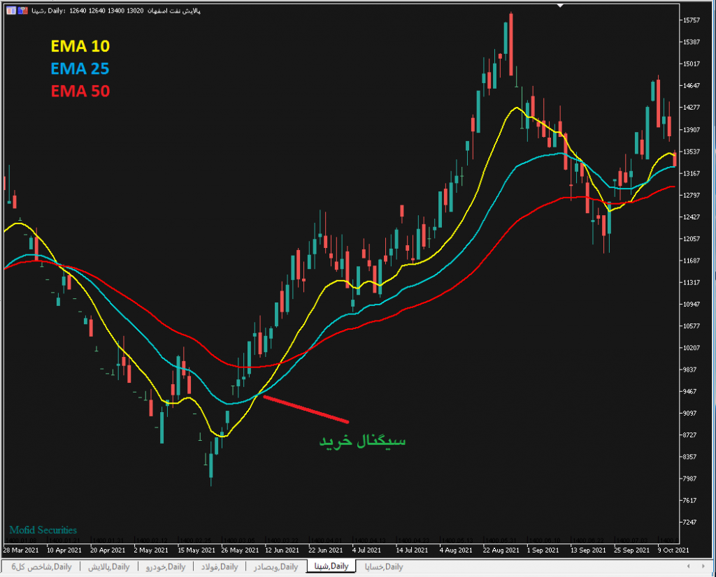 استراتژی معاملاتی میانگین متحرک سریع برای بازارهای بورس،فارکس و ارز دیجیتال