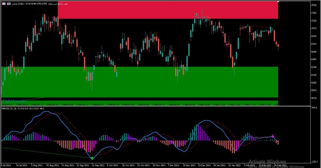 سیگنال خرید و فروش با مک دی و حمایت و مقاومت