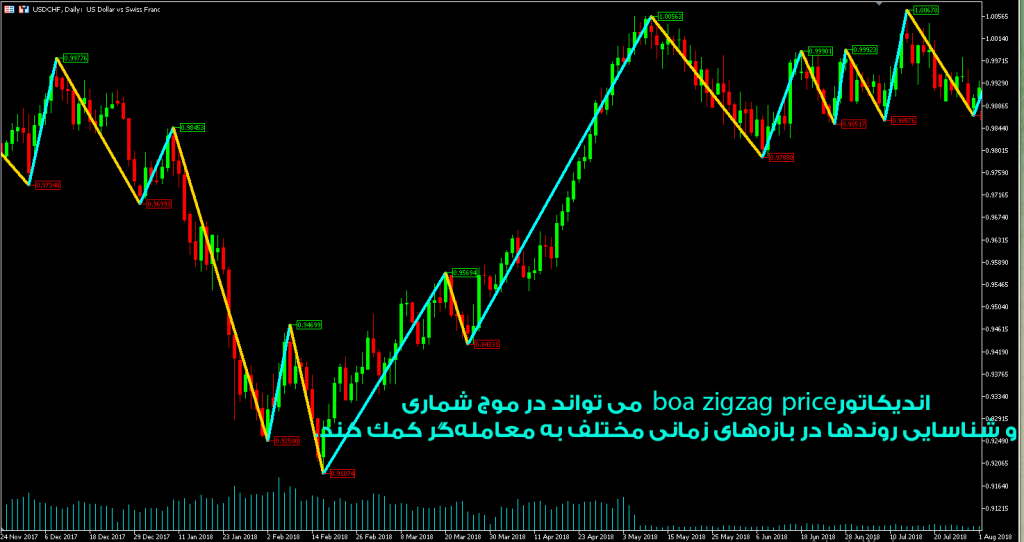 دانلود و آموزش اندیکاتور boa zigzag price برای شناسایی روند در نمودار قیمتی و سیگنال ورود و خروج با موج شماری مخصوص متاتریدر 5