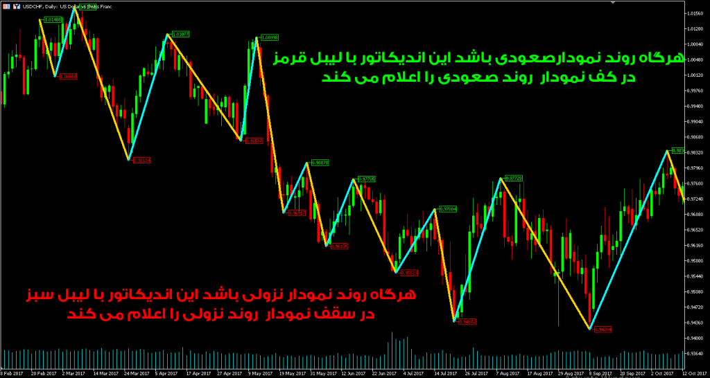 دانلود و آموزش اندیکاتور boa zigzag price برای شناسایی روند در نمودار قیمتی و سیگنال ورود و خروج با موج شماری مخصوص متاتریدر 5