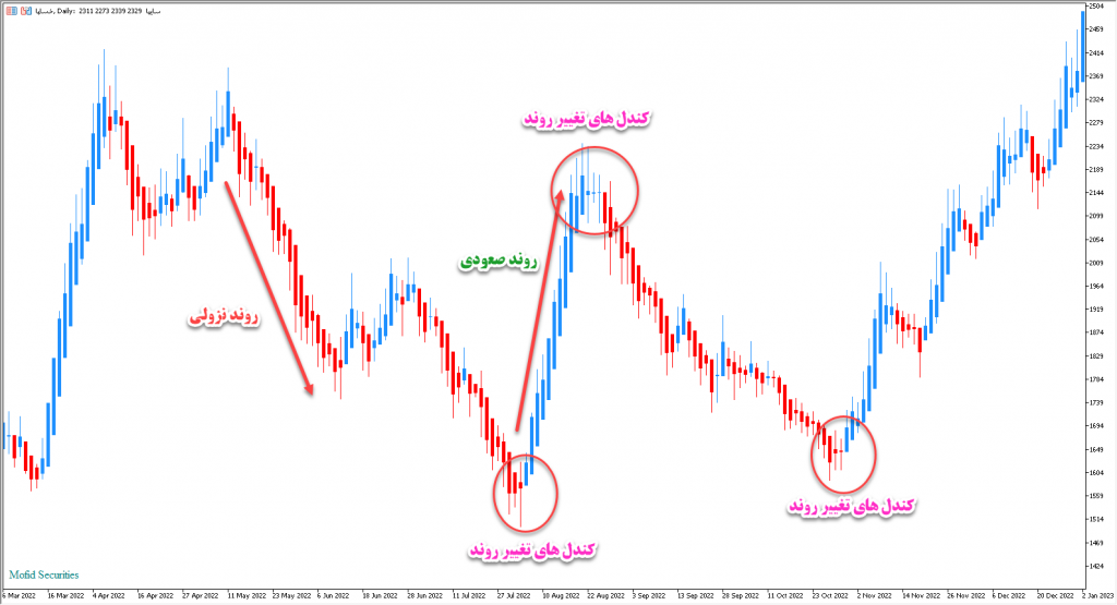 دانلود و آموزش اندیکاتور Heiken Ashi برای شناسایی مسیر حرکتی نمودار با ترسیم کندل ها مخصوص متاتریدر 4