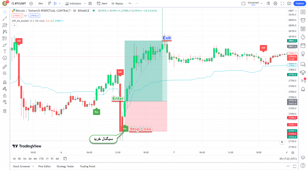 دانلود رایگان و آموزش اندیکاتور نوسان گیری Nifty _ Alchemist برای ارز دیجیتال و فارکس در تریدینگ ویو تایم فریم 30 دقیقه