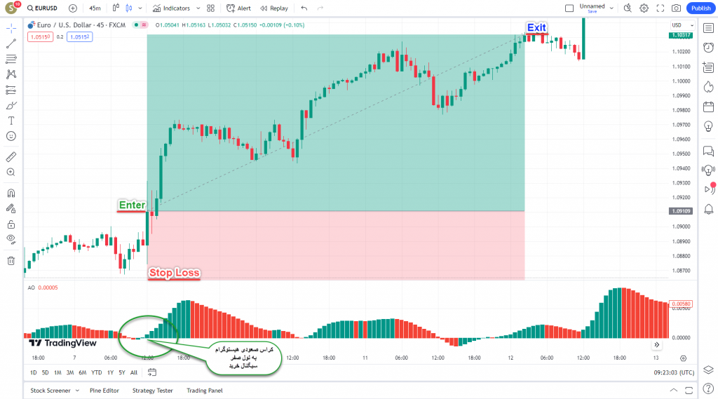 دانلود رایگان و آموزش اندیکاتور نوسان گیری Awesome Oscillator برای ارز دیجیتال و فارکس در تریدینگ ویو تایم فریم 45 دقیقه