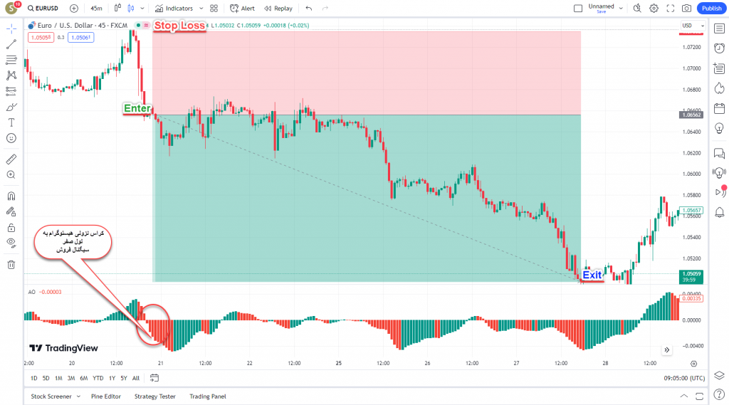 دانلود رایگان و آموزش اندیکاتور نوسان گیری Awesome Oscillator برای ارز دیجیتال و فارکس در تریدینگ ویو تایم فریم 45 دقیقه