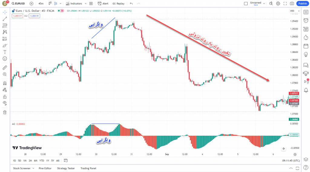 دانلود رایگان و آموزش اندیکاتور نوسان گیری Awesome Oscillator برای ارز دیجیتال و فارکس در تریدینگ ویو تایم فریم 45 دقیقه